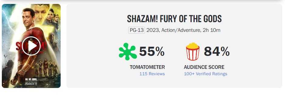 mupi on X: SHAZAM! FURY OF THE GODS has dropped to 55% on Rotten Tomatoes  based on 1O8 reviews (avg score 5.8/10) mvs  / X