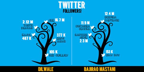 Bajirao Vs Dilwale: Who's Bigger On Social Media?