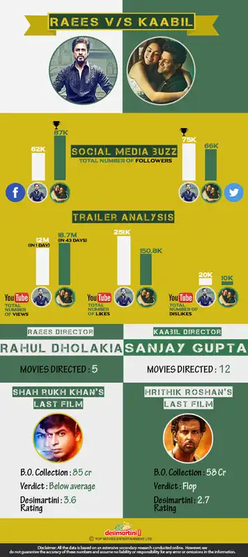 Raees V Kaabil: Here's Why One Film Has An Edge Over The Other At Box Office!