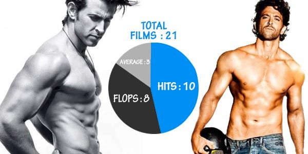Guess Which Hrithik Roshan Film Is Most Popular Amongst Audience