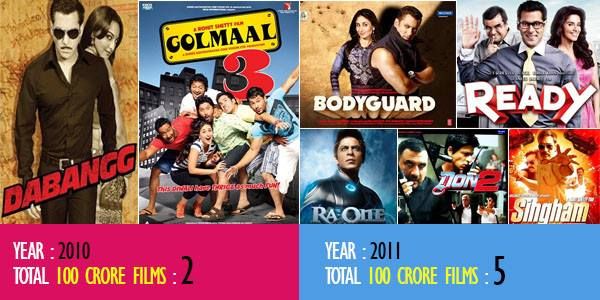 Bollywood 2008 to 2016: The Number Of 100 Crore Films Each Year Out Of Top 10