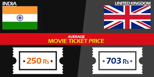If You Think Watching Movies In India Is Expensive Then Watch Out For The Ticket Prices In Rest Of The World