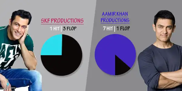 Guess Which Bollywood Actor Is The Most Successful Producer