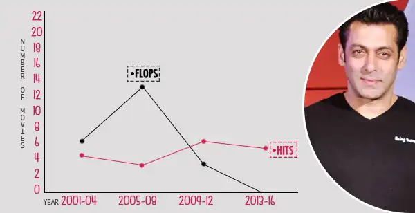 Guess Which Actor Has The Most Successful Career Graph In Bollywood?