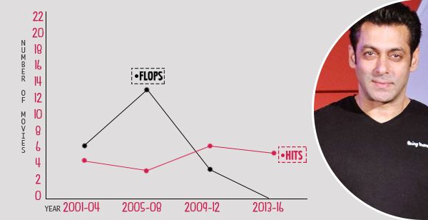 Guess Which Actor Has The Most Successful Career Graph In Bollywood?