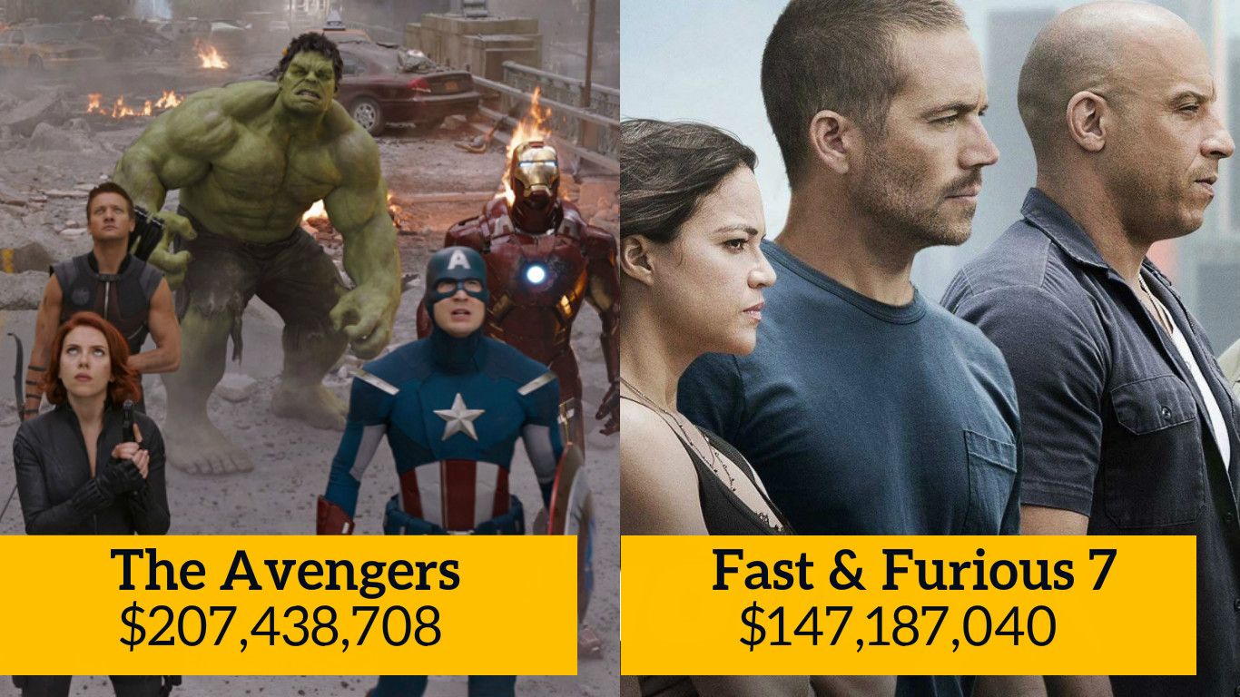20 Hollywood Movies With The Highest Opening Weekend Figures