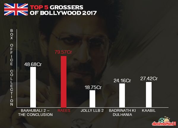 Top 5 Bollywood Movies Of 2017 And Their International Box Office Collections 