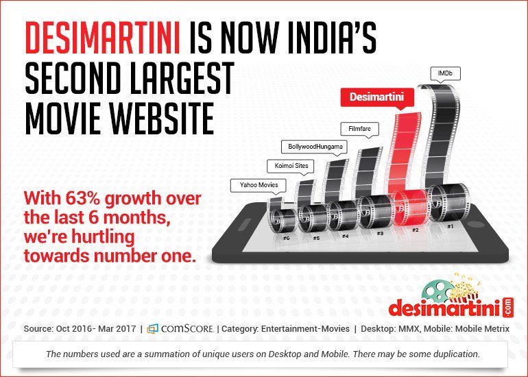 Desimartini Is Now India's Second Largest Movie Website