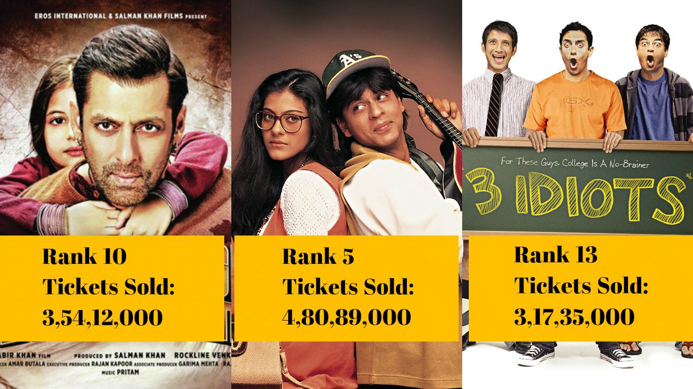 Ranked: 15 Bollywood Blockbusters That Sold The Maximum Tickets At Box Office
