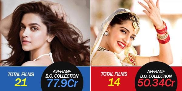 9 Bollywood Actresses And How Well They Have Fared At The Box Office On An Average!