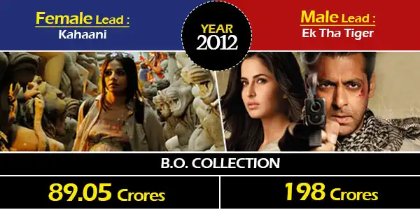 The Glaring Box Office Gap: Highest Grossing Women Oriented Films Versus Male Oriented Films Over The Years