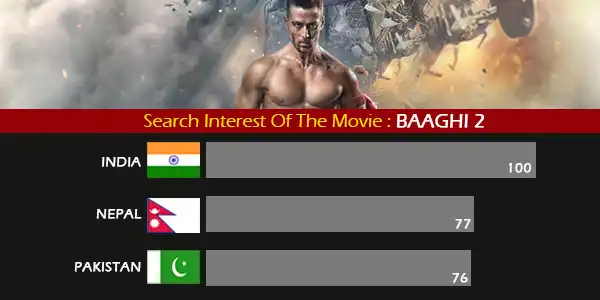 10 Highest Grossing Movies Of 2018 & The Countries That Searched Them The Most