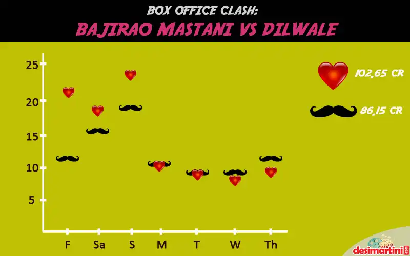 Bajirao VS Dilwale: Who's Winning At The Box-Office?